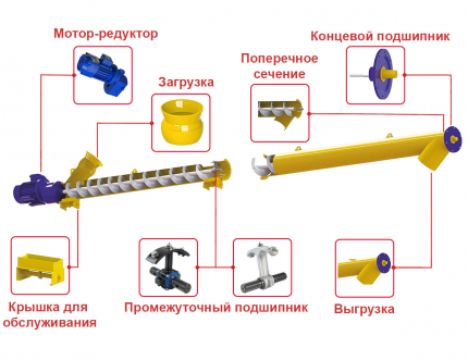 Компоненти для шнеків